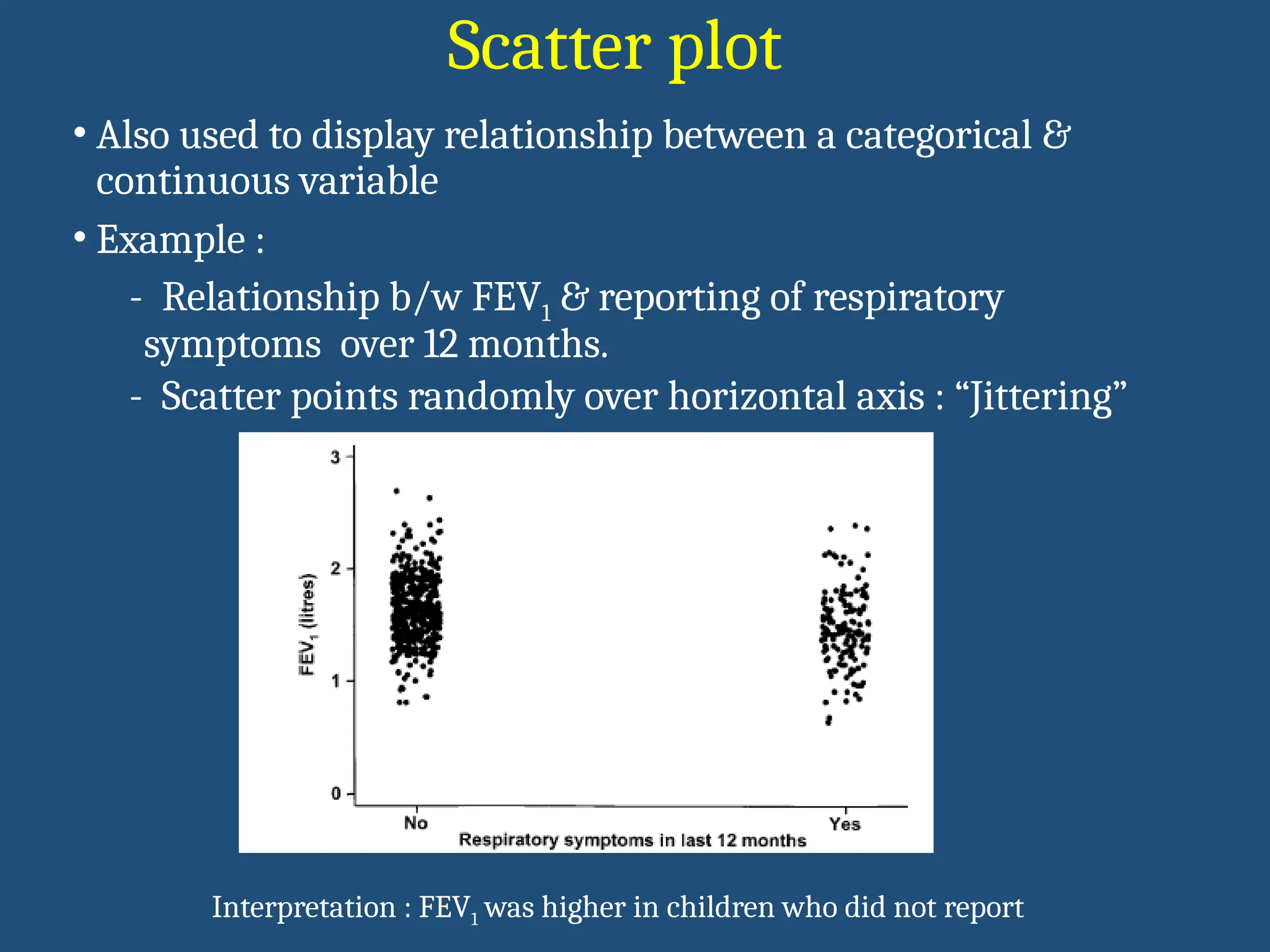 Scatter plot
• Also used to display relationship between a categorical &
continuous variable
• Example :
- Relationship b/w FEV1 & reporting of respiratory
symptoms over 12 months.
- Scatter points randomly over horizontal axis : “Jittering”
Interpretation : FEV1 was higher in children who did not report
 