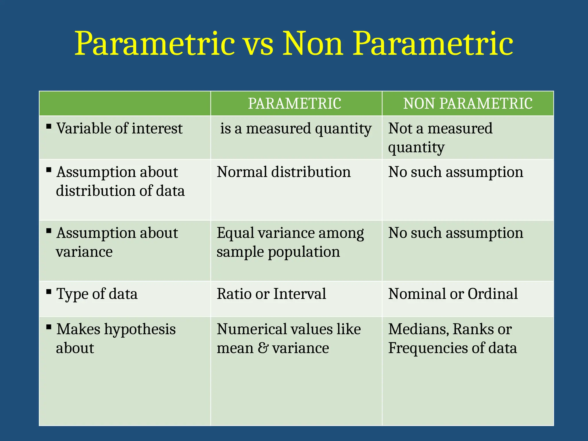 PARAMETRIC NON PARAMETRIC
 Variable of interest is a measured quantity Not a measured
quantity
 Assumption about
distribution of data
Normal distribution No such assumption
 Assumption about
variance
Equal variance among
sample population
No such assumption
 Type of data Ratio or Interval Nominal or Ordinal
 Makes hypothesis
about
Numerical values like
mean & variance
Medians, Ranks or
Frequencies of data
Parametric vs Non Parametric
 