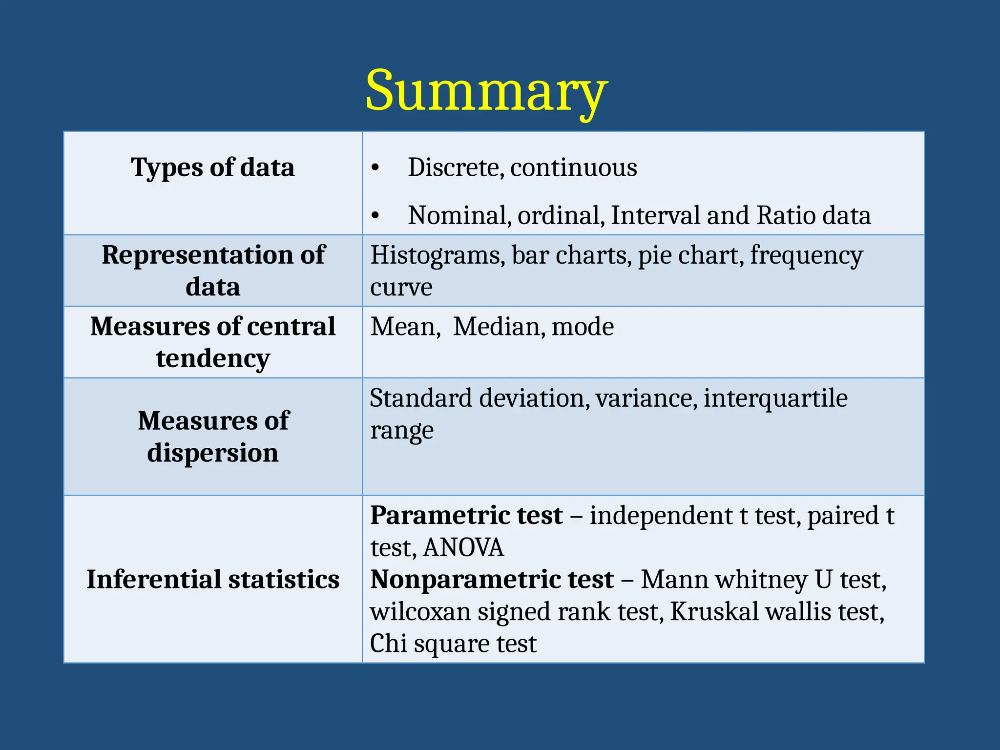 Summary
Types of data • Discrete, continuous
• Nominal, ordinal, Interval and Ratio data
Representation of
data
Histograms, bar charts, pie chart, frequency
curve
Measures of central
tendency
Mean, Median, mode
Measures of
dispersion
Standard deviation, variance, interquartile
range
Inferential statistics
Parametric test – independent t test, paired t
test, ANOVA
Nonparametric test – Mann whitney U test,
wilcoxan signed rank test, Kruskal wallis test,
Chi square test
 