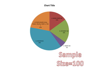 A. NEWS PAPER AD
15%
B. INTERNET AD
20%
C. RADIO AD
5%
D. REFERENCE
38%
E. OTHER SOURCE (Only
Dealer, Nearby, Walk in, Tele
)
22%
Chart Title
 