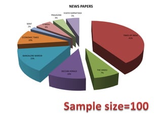 TIMES OF INDIA
41%
THE HINDU
7%
DECCAN HERALD
10%
BANGALORE MIRROR
15%
ECONOMIC TIMES
10%
MINT
2%
E NADU
6%
PRAJAVANI
4%
VIJAYA KARNATAKA
5%
NEWS PAPERS
 
