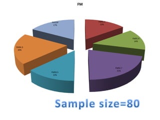 FM91.1
15%
FM91.9
14%
FM92.7
21%
FM93.5
13%
FM94.3
20%
FM104
17%
FM
 