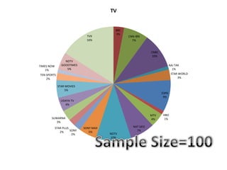 BBC
3%
CNN-IBN
7%
CNBC
10%
AAJ TAK
1%
STAR WORLD
3%
ESPN
9%
HBO
1%
MTV
4%
NAT GEO
7%
NDTV
10%
SONY MAX
5%SONY
2%
STAR PLUS
2%
SUWARNA
3%
UDAYA TV
4%
STAR MOVIES
5%
TEN SPORTS
2%
TIMES NOW
1%
NDTV
GOODTIMES
5%
TV9
16%
TV
 