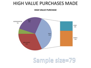 HIGH VALUE PURCHASES MADE
REAL ESTATE
32%
REFRIDGERATOR
5%
GOLD
26%
HOME
14%
MOBILE
23%
Other
37%
HIGH VALUE PURCHASE
 