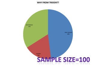 ONLY DEALER
48%
NEARBY
18%
REFFERENCE
34%
WHY FROM TRIDENT?
 