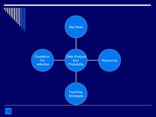 Questions  For  reflection Teaching  Strategies Resources Big Ideas Data Analysis And  Probability 