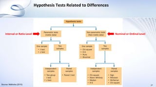 Hypothesis Tests Related to Differences
27
Interval or Ratio Level Nominal or Ordinal Level
Source: Malhotra (2010)
 