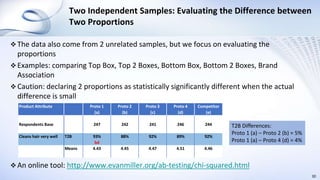  The data also come from 2 unrelated samples, but we focus on evaluating the
proportions
 Examples: comparing Top Box, Top 2 Boxes, Bottom Box, Bottom 2 Boxes, Brand
Association
 Caution: declaring 2 proportions as statistically significantly different when the actual
difference is small
 An online tool: http://www.evanmiller.org/ab-testing/chi-squared.html
30
Two Independent Samples: Evaluating the Difference between
Two Proportions
T2B Differences:
Proto 1 (a) – Proto 2 (b) = 5%
Proto 1 (a) – Proto 4 (d) = 4%
Product Attribute Proto 1 Proto 2 Proto 3 Proto 4 Competitor
(a) (b) (c) (d) (e)
Respondents Base 247 242 241 246 244
Cleans hair very well T2B 93% 88% 92% 89% 92%
bd
Means 4.43 4.45 4.47 4.51 4.46
 