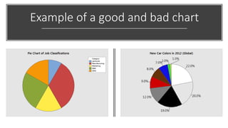 Example of a good and bad chart
 