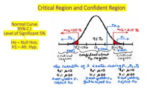 Critical Region and Confident Region
Normal Curve
95% C.I
Level of Significant 5%
Ho – Null Hyp.
H1 – Alt. Hyp.
 
