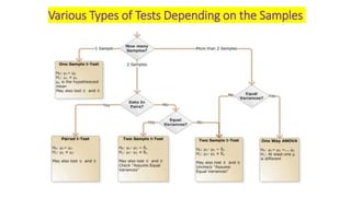 Various Types of Tests Depending on the Samples
 