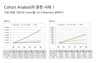 서비스 A 서비스 B
Cohort Analysis의 흔한 사례 1
가입시점을 기준으로 Cohort를 나누고 Retention 살펴보기
 