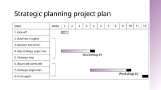 Strategic planning project plan
Steps Week 1 2 3 4 5 6 7 8 9 10 11 12
1. Kick-off
2. Business insights
3. Mission and vision
4. Key strategic objectives
5. Strategy map
6. Balanced scorecard
7. Strategic objectives
8. First report
Workshop #1
Workshop #2
 
