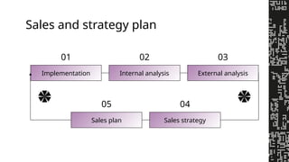 Sales and strategy plan
Implementation Internal analysis External analysis
Sales plan Sales strategy
01 02 03
05 04
 