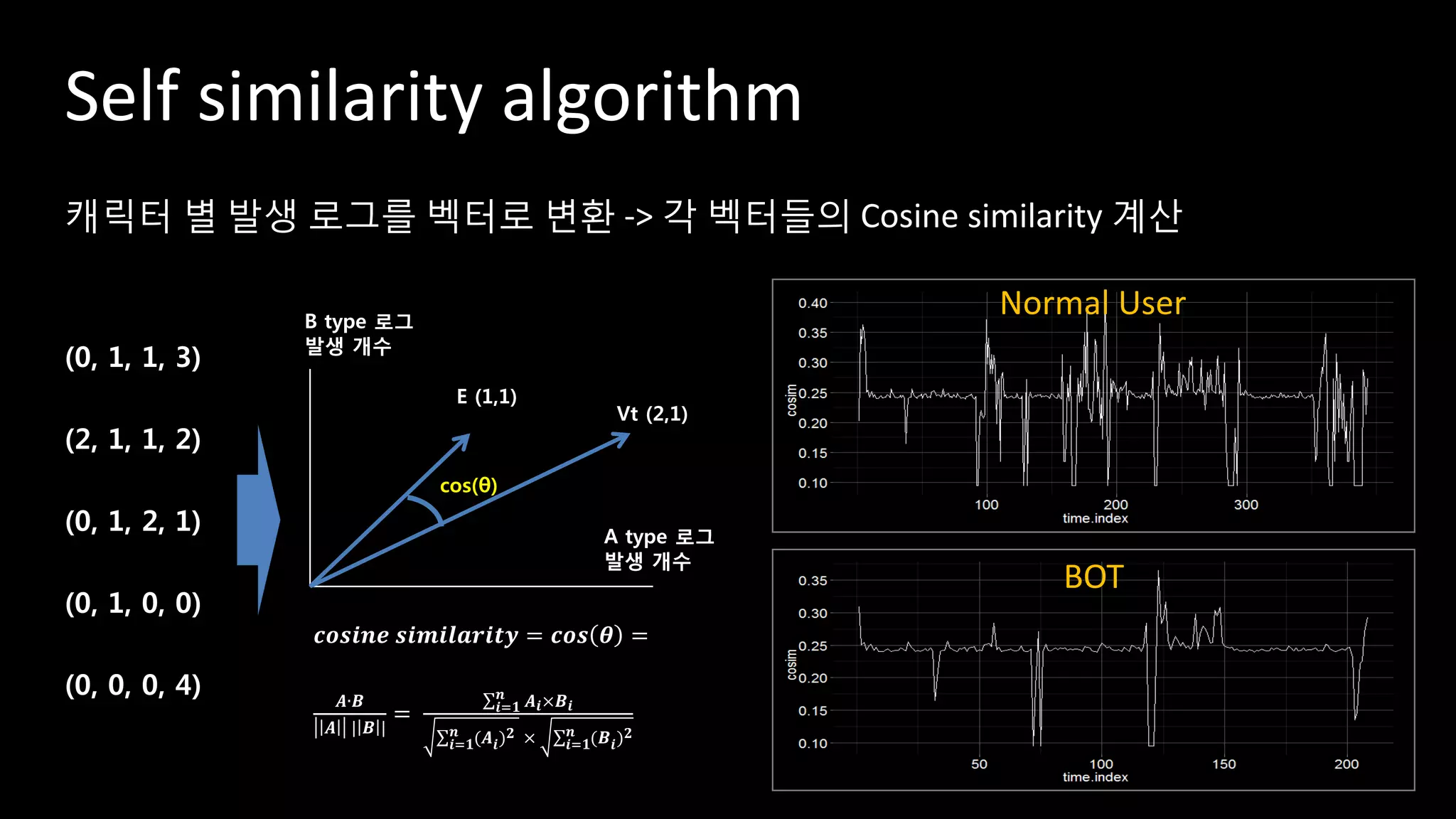 캐릭터 별 발생 로그를 벡터로 변환 -> 각 벡터들의 Cosine similarity 계산
Normal User
BOT
Self similarity algorithm
(0, 1, 1, 3)
(2, 1, 1, 2)
(0, 1, 2, 1)
(0, 0, 0, 4)
(0, 1, 0, 0)
𝒄𝒐𝒔𝒊𝒏𝒆 𝒔𝒊𝒎𝒊𝒍𝒂𝒓𝒊𝒕𝒚 = 𝒄𝒐𝒔 𝜽 =
𝑨∙𝑩
𝑨 | 𝑩 |
=
𝑨𝒊×𝑩 𝒊
𝒏
𝒊=𝟏
(𝑨𝒊) 𝟐𝒏
𝒊=𝟏 × (𝑩 𝒊) 𝟐𝒏
𝒊=𝟏
A type 로그
발생 개수
B type 로그
발생 개수
E (1,1)
Vt (2,1)
cos(θ)
 