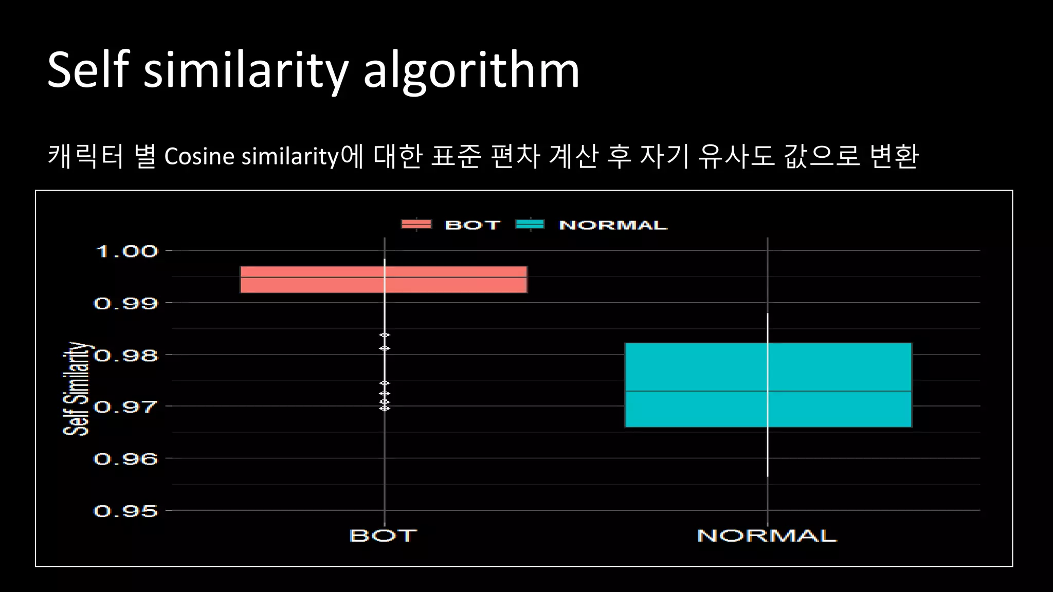 캐릭터 별 Cosine similarity에 대한 표준 편차 계산 후 자기 유사도 값으로 변환
Self similarity algorithm
 