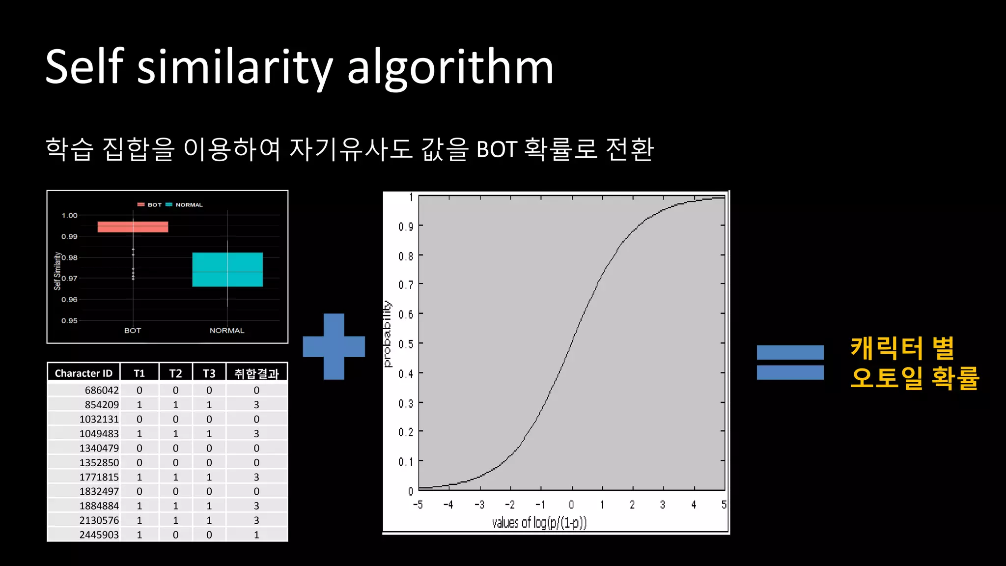 학습 집합을 이용하여 자기유사도 값을 BOT 확률로 전환
Self similarity algorithm
Character ID T1 T2 T3 취합결과
686042 0 0 0 0
854209 1 1 1 3
1032131 0 0 0 0
1049483 1 1 1 3
1340479 0 0 0 0
1352850 0 0 0 0
1771815 1 1 1 3
1832497 0 0 0 0
1884884 1 1 1 3
2130576 1 1 1 3
2445903 1 0 0 1
캐릭터 별
오토일 확률
 