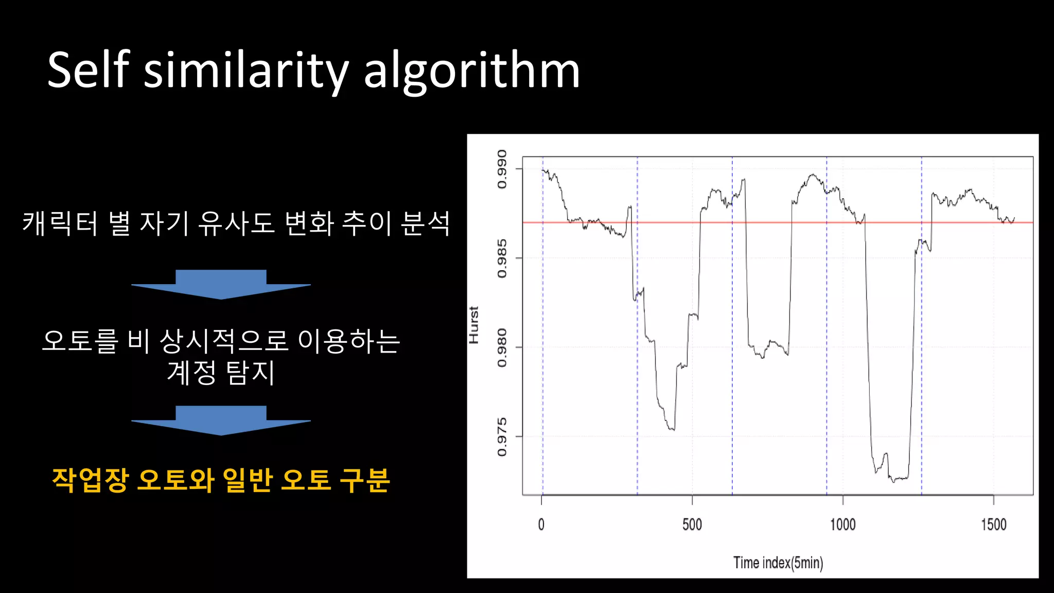 캐릭터 별 자기 유사도 변화 추이 분석
Self similarity algorithm
오토를 비 상시적으로 이용하는
계정 탐지
작업장 오토와 일반 오토 구분
 