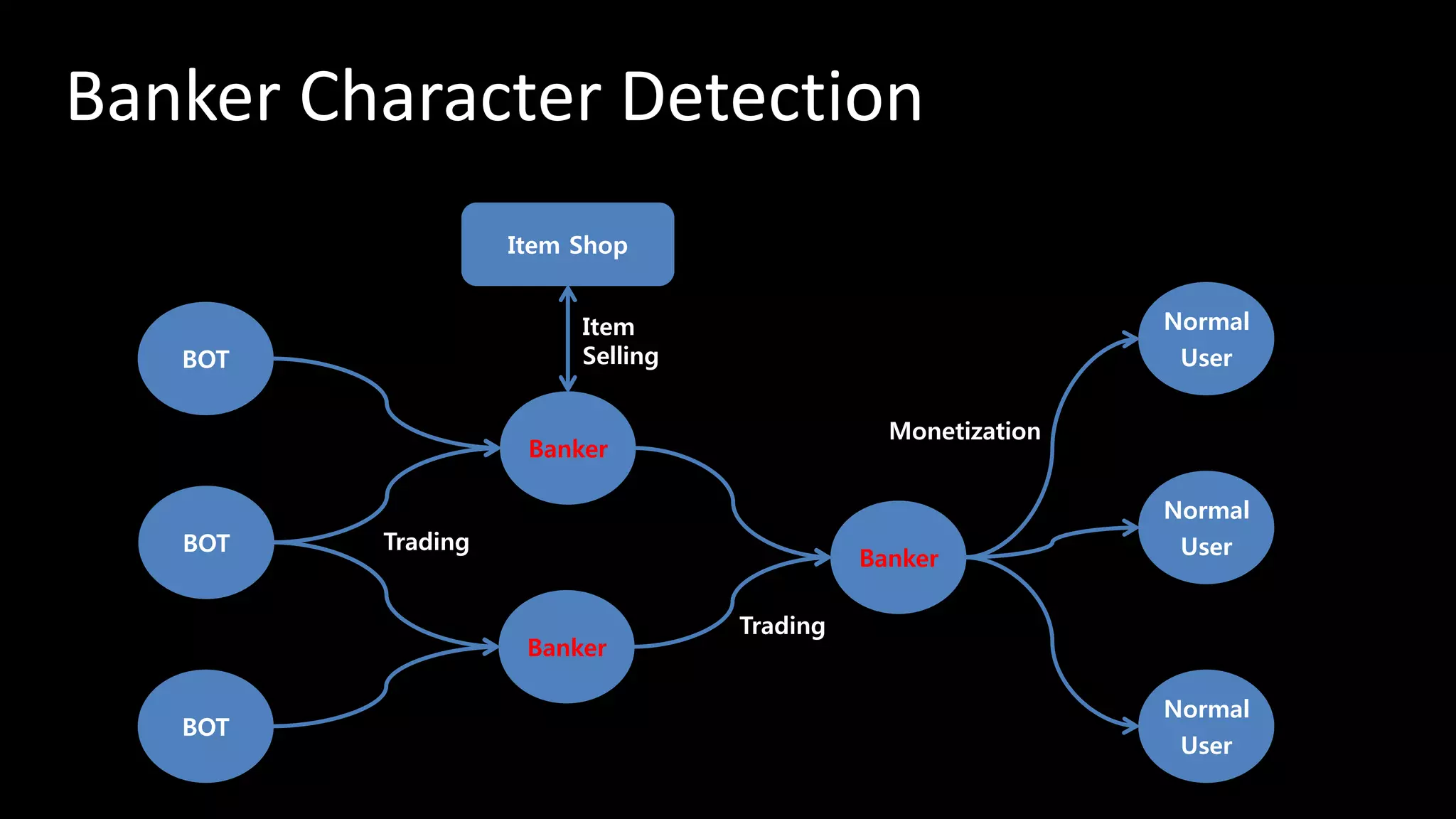 Banker Character Detection
BOT
BOT
BOT
Banker
Banker
Banker
Normal
User
Normal
User
Normal
User
Monetization
Trading
Trading
Item Shop
Item
Selling
 