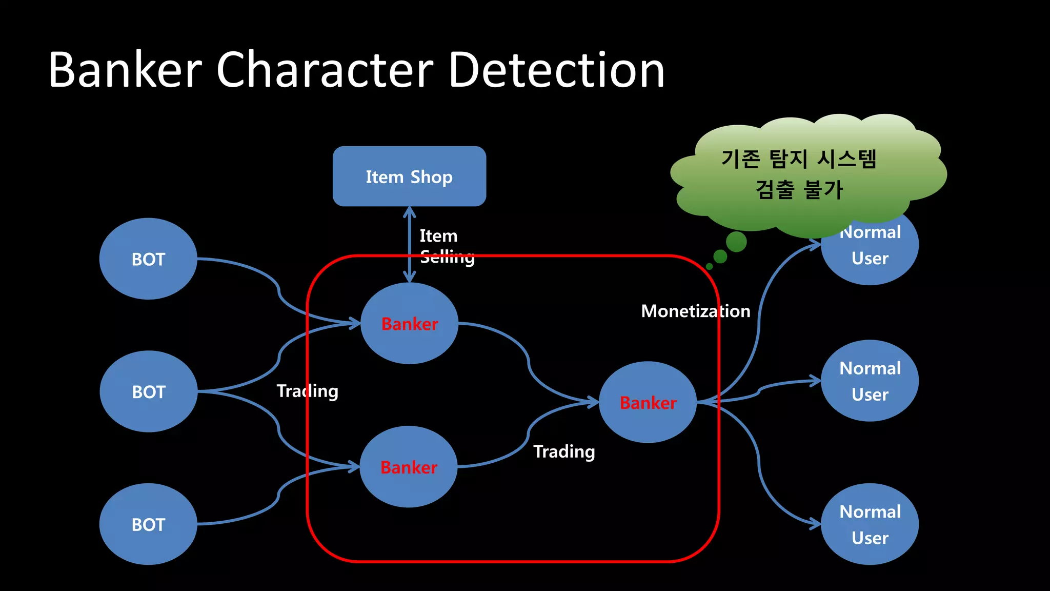 Banker Character Detection
BOT
BOT
BOT
Banker
Banker
Banker
Normal
User
Normal
User
Normal
User
Monetization
Trading
Trading
Item Shop
Item
Selling
기존 탐지 시스템
검출 불가
 
