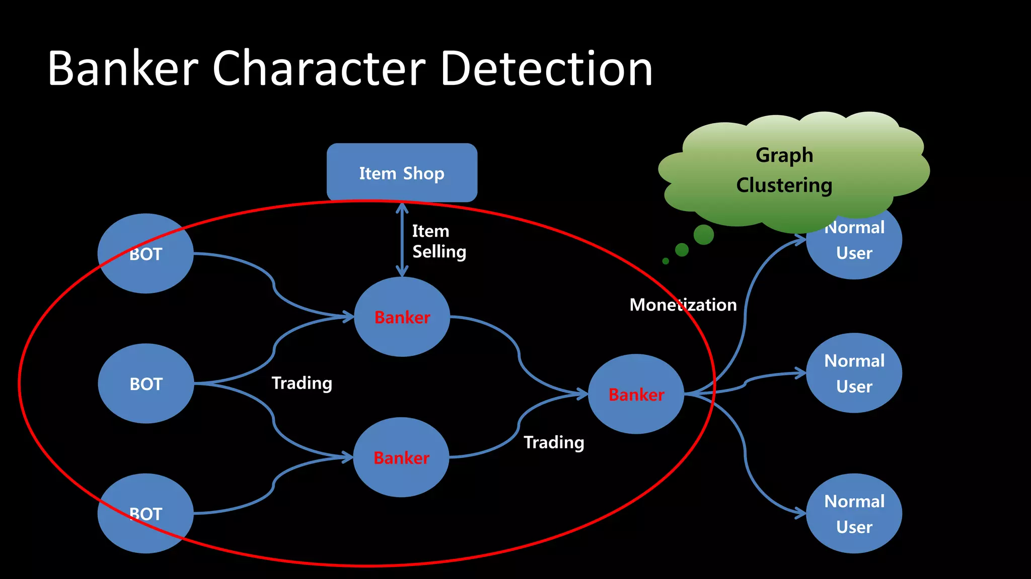 Banker Character Detection
BOT
BOT
BOT
Banker
Banker
Banker
Normal
User
Normal
User
Normal
User
Monetization
Trading
Trading
Item Shop
Item
Selling
Graph
Clustering
 