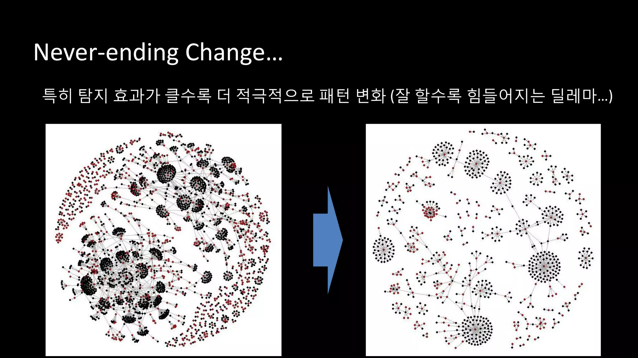Never-ending Change…
특히 탐지 효과가 클수록 더 적극적으로 패턴 변화 (잘 할수록 힘들어지는 딜레마…)
 