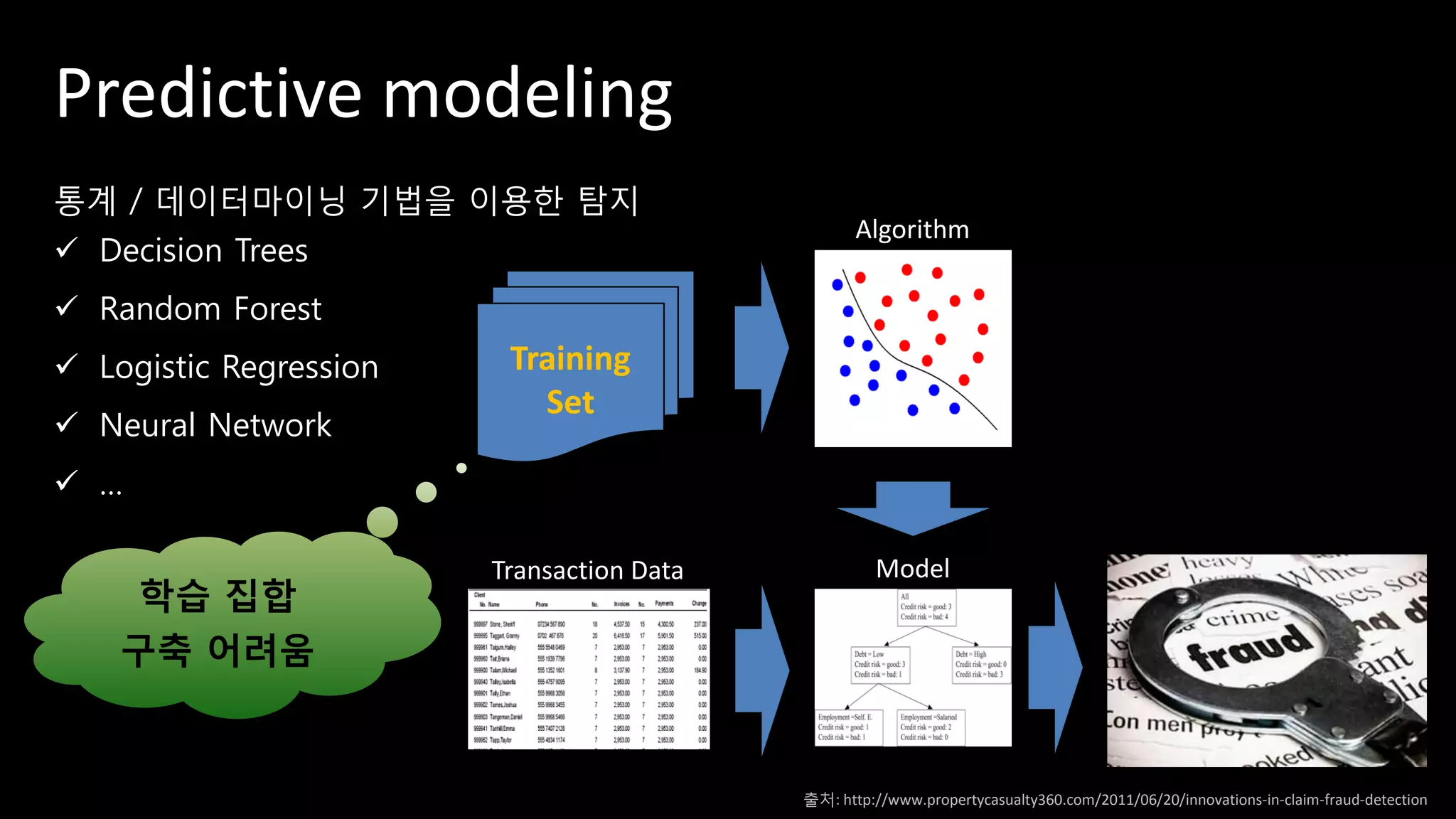 Predictive modeling
통계 / 데이터마이닝 기법을 이용한 탐지
 Decision Trees
 Random Forest
 Logistic Regression
 Neural Network
 …
Training
Set
Algorithm
ModelTransaction Data
학습 집합
구축 어려움
출처: http://www.propertycasualty360.com/2011/06/20/innovations-in-claim-fraud-detection
 