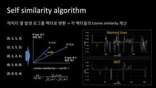 캐릭터 별 발생 로그를 벡터로 변환 -> 각 벡터들의 Cosine similarity 계산
Normal User
BOT
Self similarity algorithm
(0, 1, 1, 3)
(2, 1, 1, 2)
(0, 1, 2, 1)
(0, 0, 0, 4)
(0, 1, 0, 0)
𝒄𝒐𝒔𝒊𝒏𝒆 𝒔𝒊𝒎𝒊𝒍𝒂𝒓𝒊𝒕𝒚 = 𝒄𝒐𝒔 𝜽 =
𝑨∙𝑩
𝑨 | 𝑩 |
=
𝑨𝒊×𝑩 𝒊
𝒏
𝒊=𝟏
(𝑨𝒊) 𝟐𝒏
𝒊=𝟏 × (𝑩 𝒊) 𝟐𝒏
𝒊=𝟏
A type 로그
발생 개수
B type 로그
발생 개수
E (1,1)
Vt (2,1)
cos(θ)
 