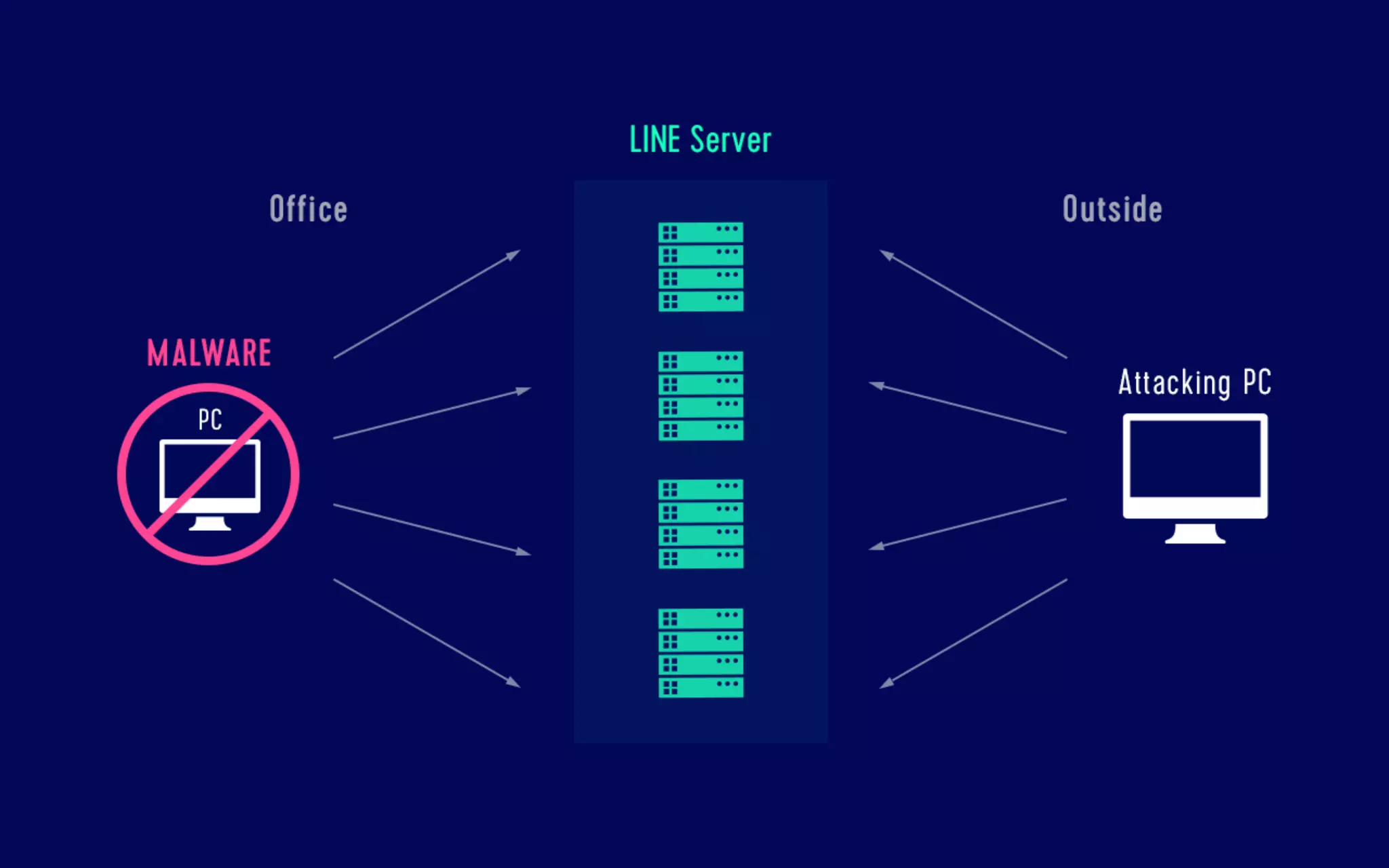 Data analysis for security The log analysis platform Monolith and spam countermeasures on LINE
