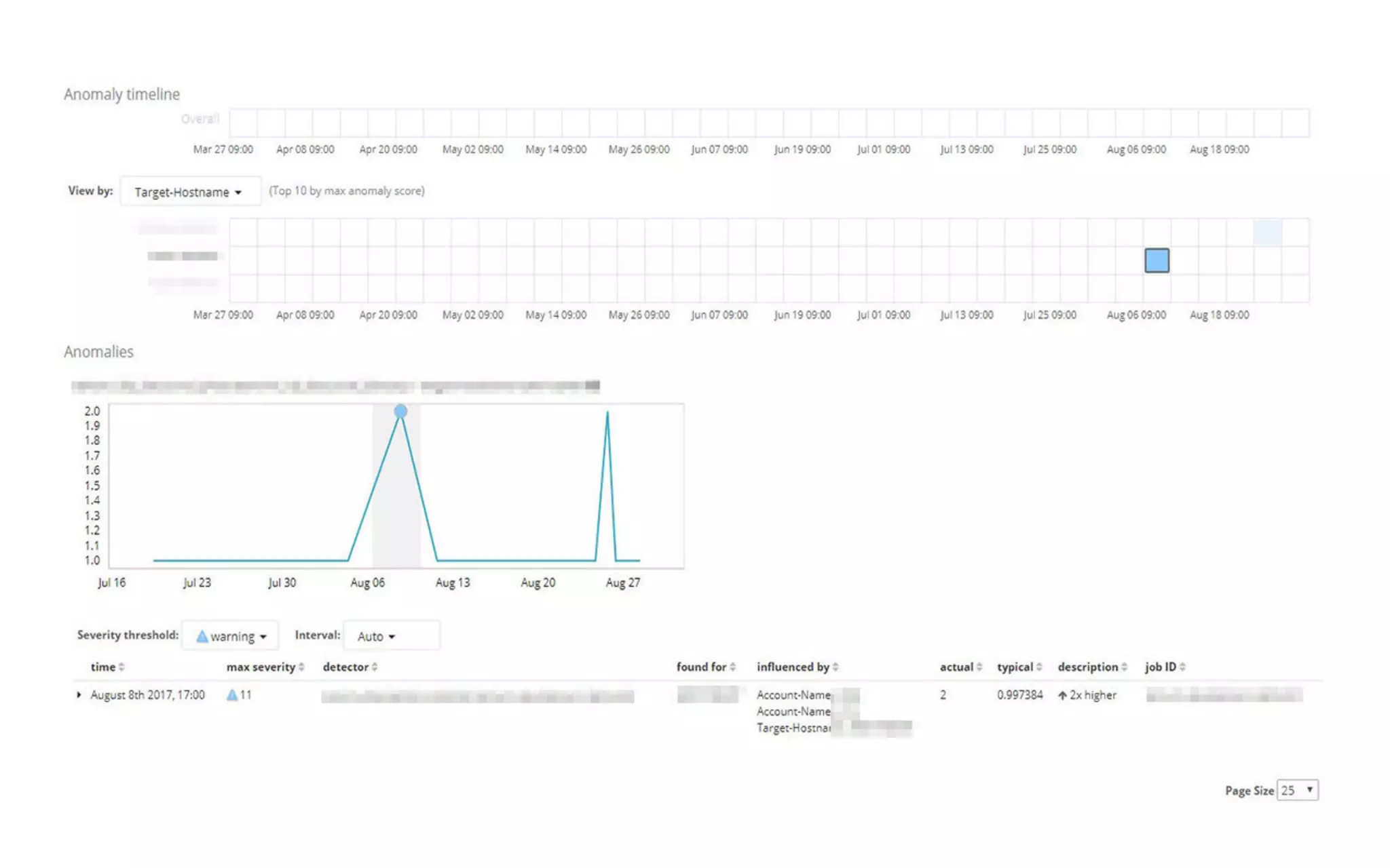 Data analysis for security The log analysis platform Monolith and spam countermeasures on LINE