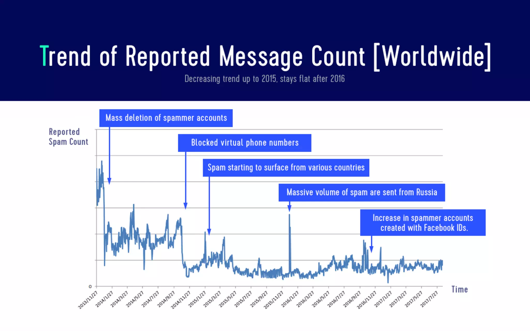 Data analysis for security The log analysis platform Monolith and spam countermeasures on LINE