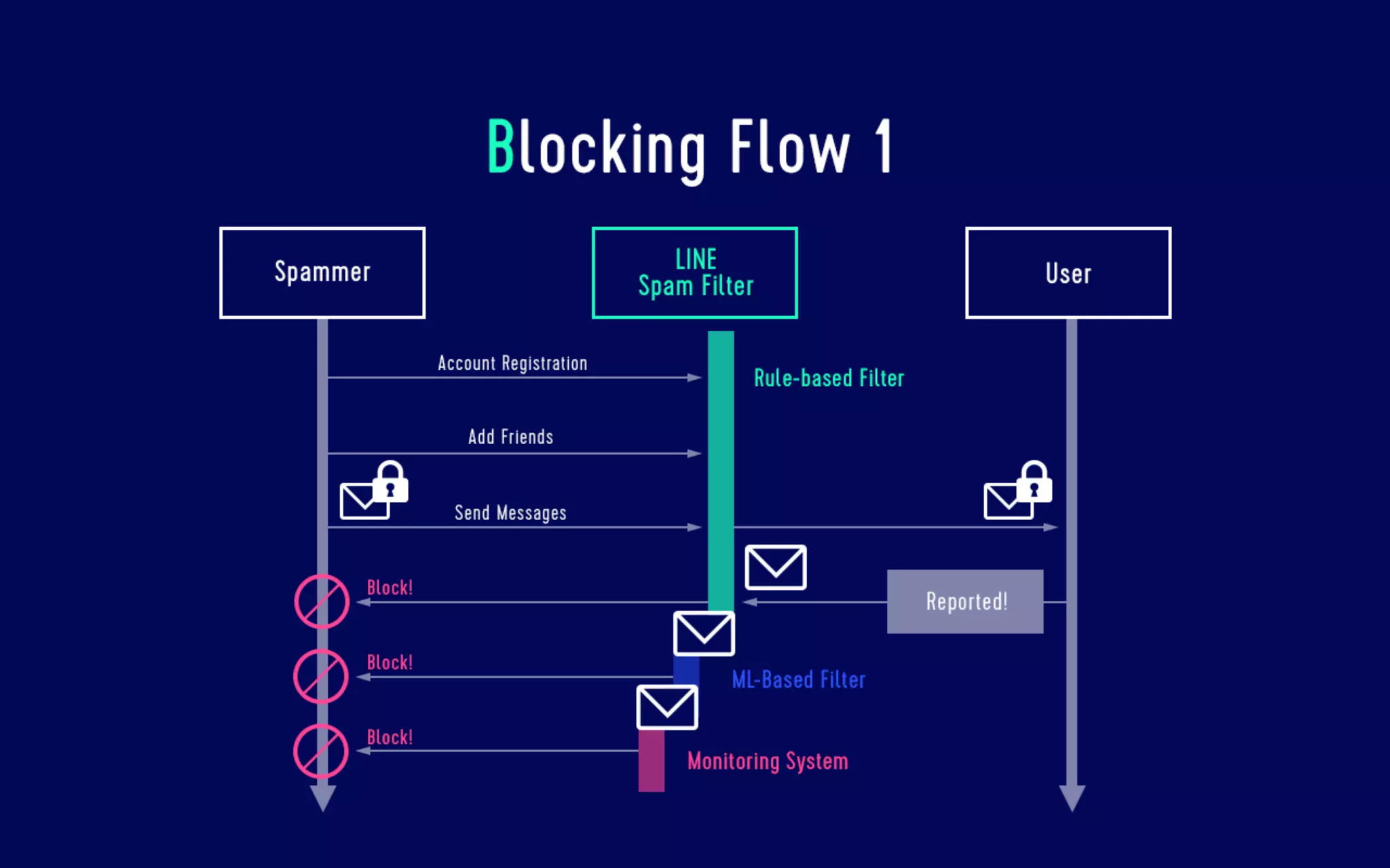 Data analysis for security The log analysis platform Monolith and spam countermeasures on LINE