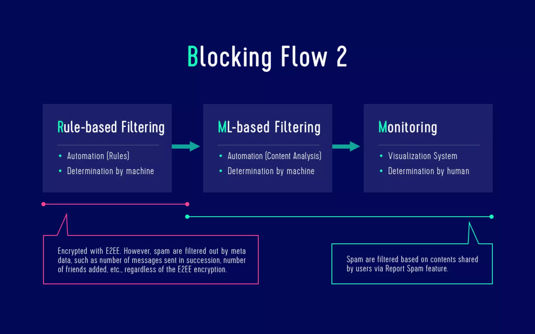 Data analysis for security The log analysis platform Monolith and spam countermeasures on LINE
