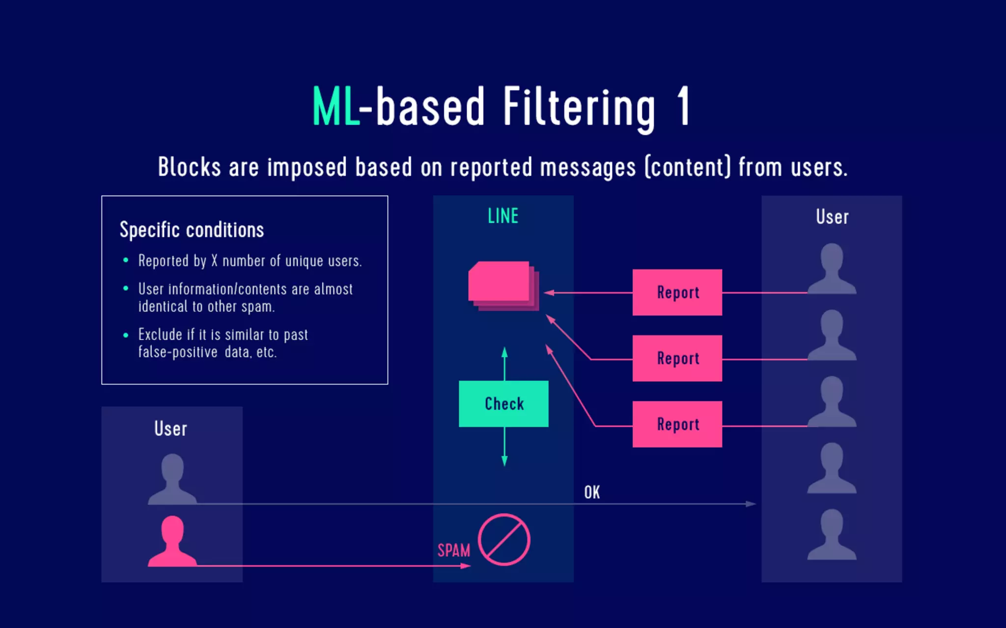 Data analysis for security The log analysis platform Monolith and spam countermeasures on LINE