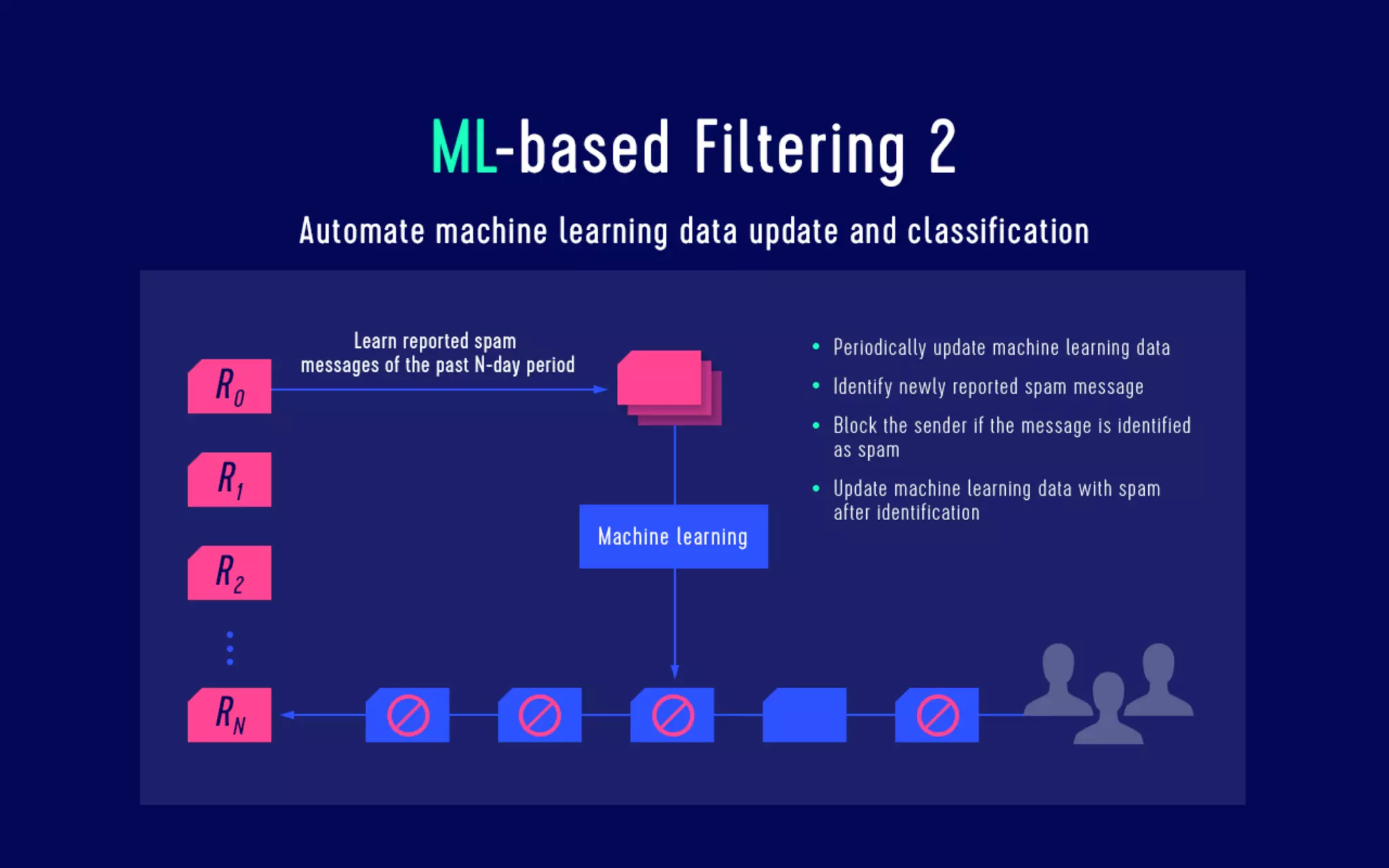 Data analysis for security The log analysis platform Monolith and spam countermeasures on LINE
