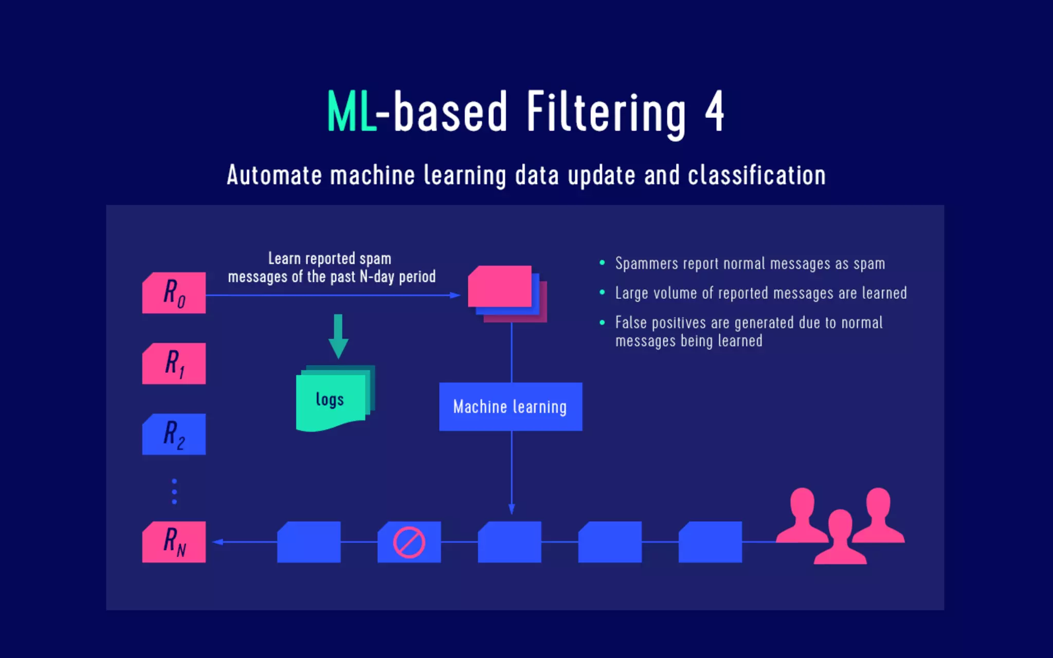 Data analysis for security The log analysis platform Monolith and spam countermeasures on LINE