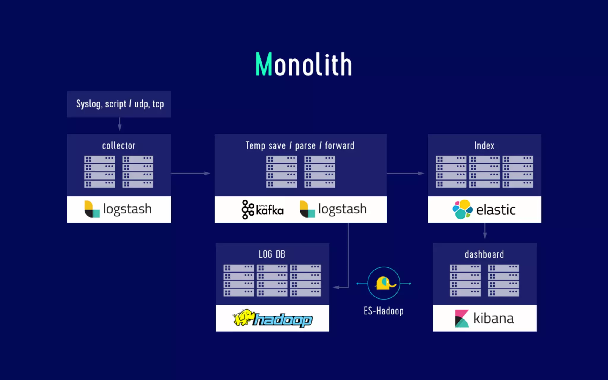 Data analysis for security The log analysis platform Monolith and spam countermeasures on LINE