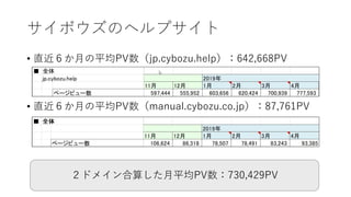 サイボウズのヘルプサイト
• 直近６か月の平均PV数（jp.cybozu.help）：642,668PV
• 直近６か月の平均PV数（manual.cybozu.co.jp）：87,761PV
２ドメイン合算した月平均PV数：730,429PV
 