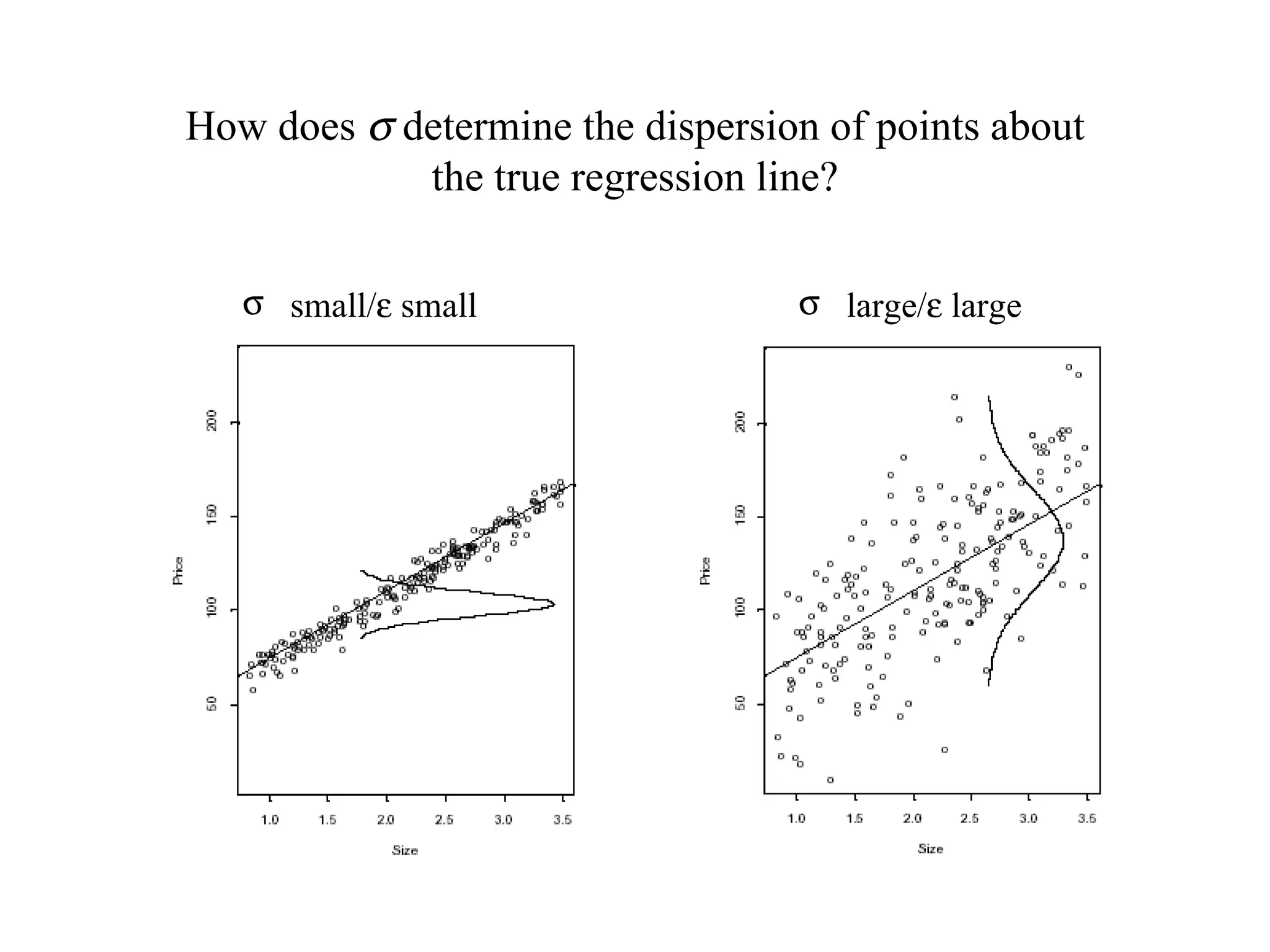 How does    determine the dispersion of points about the true regression line? small/  small large/  large 