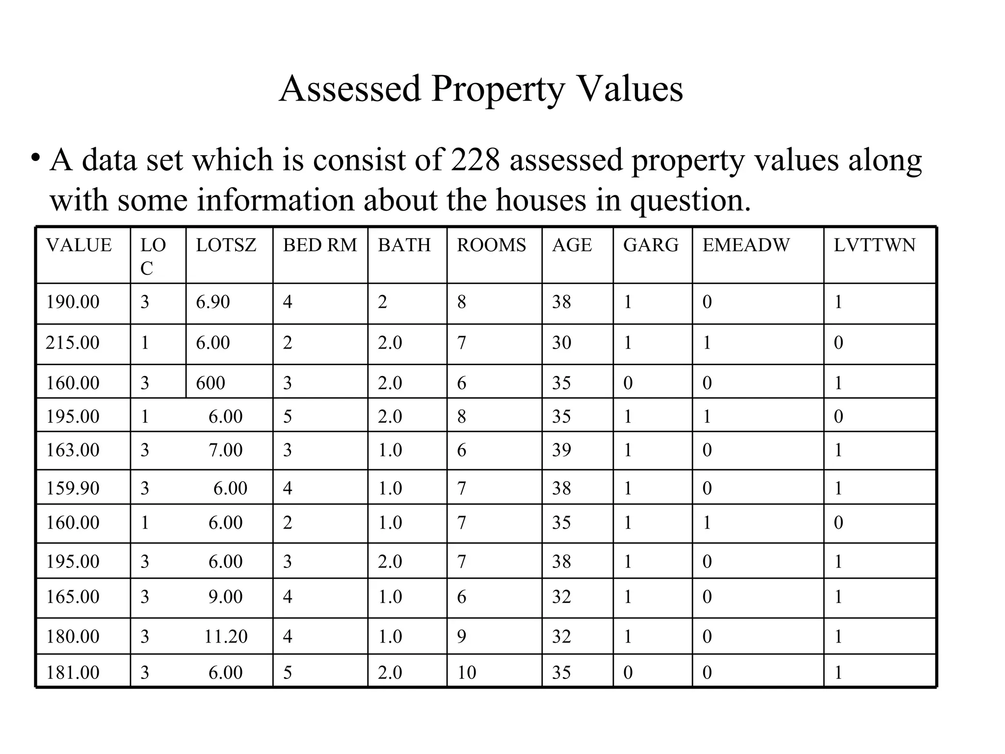 Assessed Property Values   A data set which is consist of 228 assessed property values along with some information about the houses in question. 600 6.00 6.90 LOTSZ 1 0 0 35 10 2.0 5 3  6.00 181.00 1 0 1 32 9 1.0 4 3  11.20 180.00 1 0 1 32 6 1.0 4 3  9.00 165.00 1 0 1 38 7 2.0 3 3  6.00 195.00 0 1 1 35 7 1.0 2 1  6.00 160.00 1 0 1 38 7 1.0 4 3  6.00 159.90 1 0 1 39 6 1.0 3 3  7.00 163.00 0 1 1 35 8 2.0 5 1  6.00 195.00 1 0 0 35 6 2.0 3 3 160.00 0 1 1 30 7 2.0 2 1 215.00 1 0 1 38 8 2 4 3 190.00 LVTTWN EMEADW GARG AGE ROOMS BATH BED RM LOC VALUE  