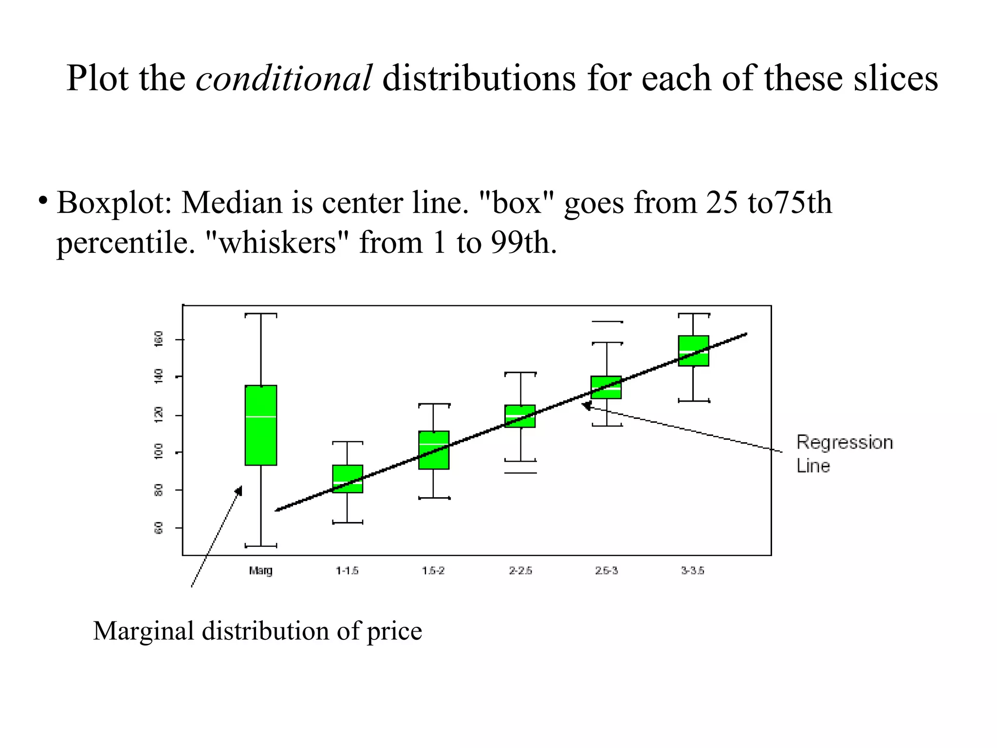 Plot the  conditional  distributions for each of these slices Boxplot: Median is center line. &quot;box&quot; goes from 25 to75th percentile. &quot;whiskers&quot; from 1 to 99th. Marginal distribution of price 