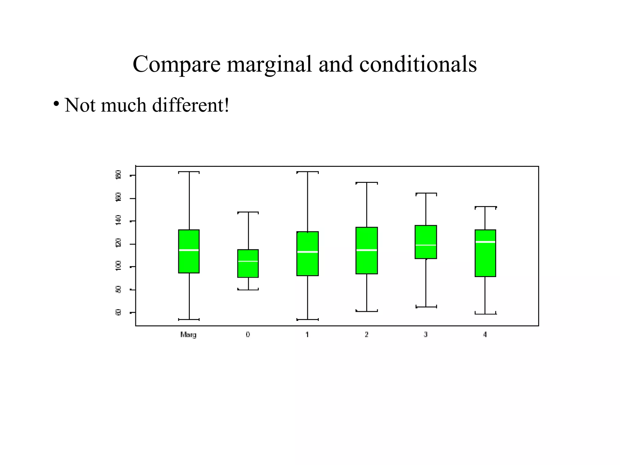 Compare marginal and conditionals Not much different! 