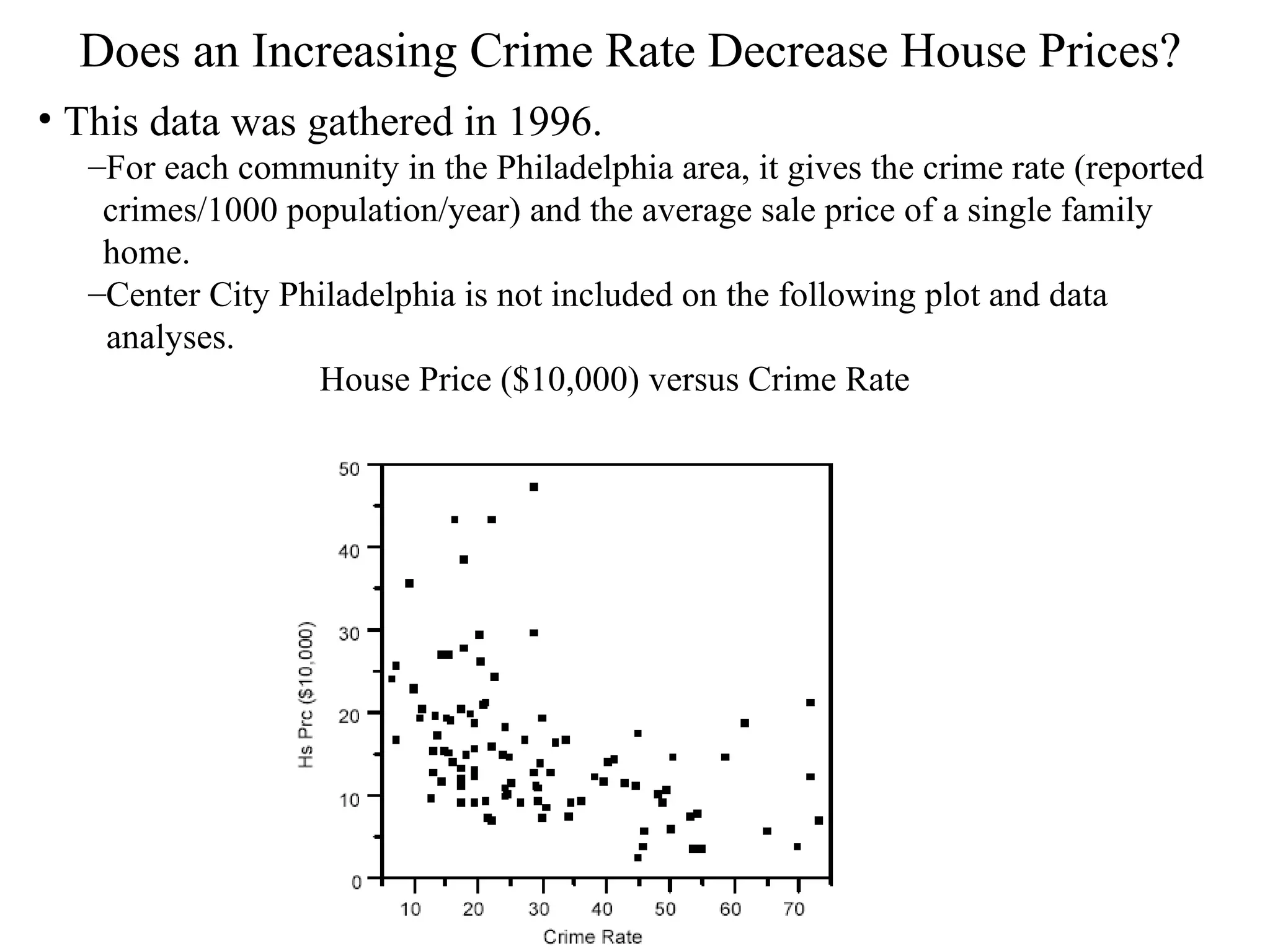 Does an Increasing Crime Rate Decrease House Prices?   This data was gathered in 1996.  For each community in the Philadelphia area, it gives the crime rate (reported  crimes/1000 population/year) and the average sale price of a single family home.  Center City Philadelphia is not included on the following plot and data  analyses.  House Price ($10,000) versus Crime Rate 