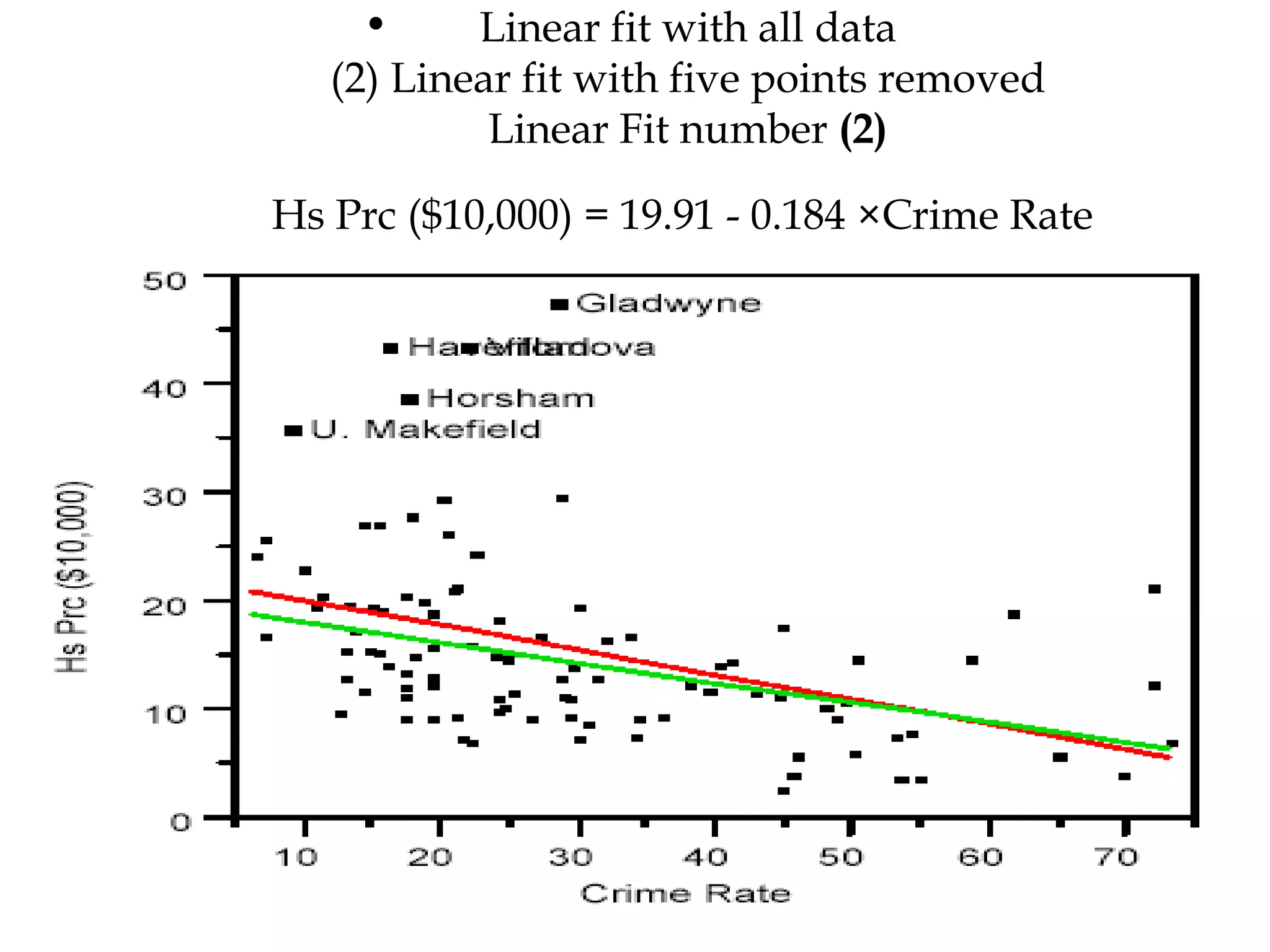 Linear fit with all data  (2) Linear fit with five points removed  Linear Fit number  (2)  Hs Prc ($10,000) = 19.91 - 0.184 ×Crime Rate   