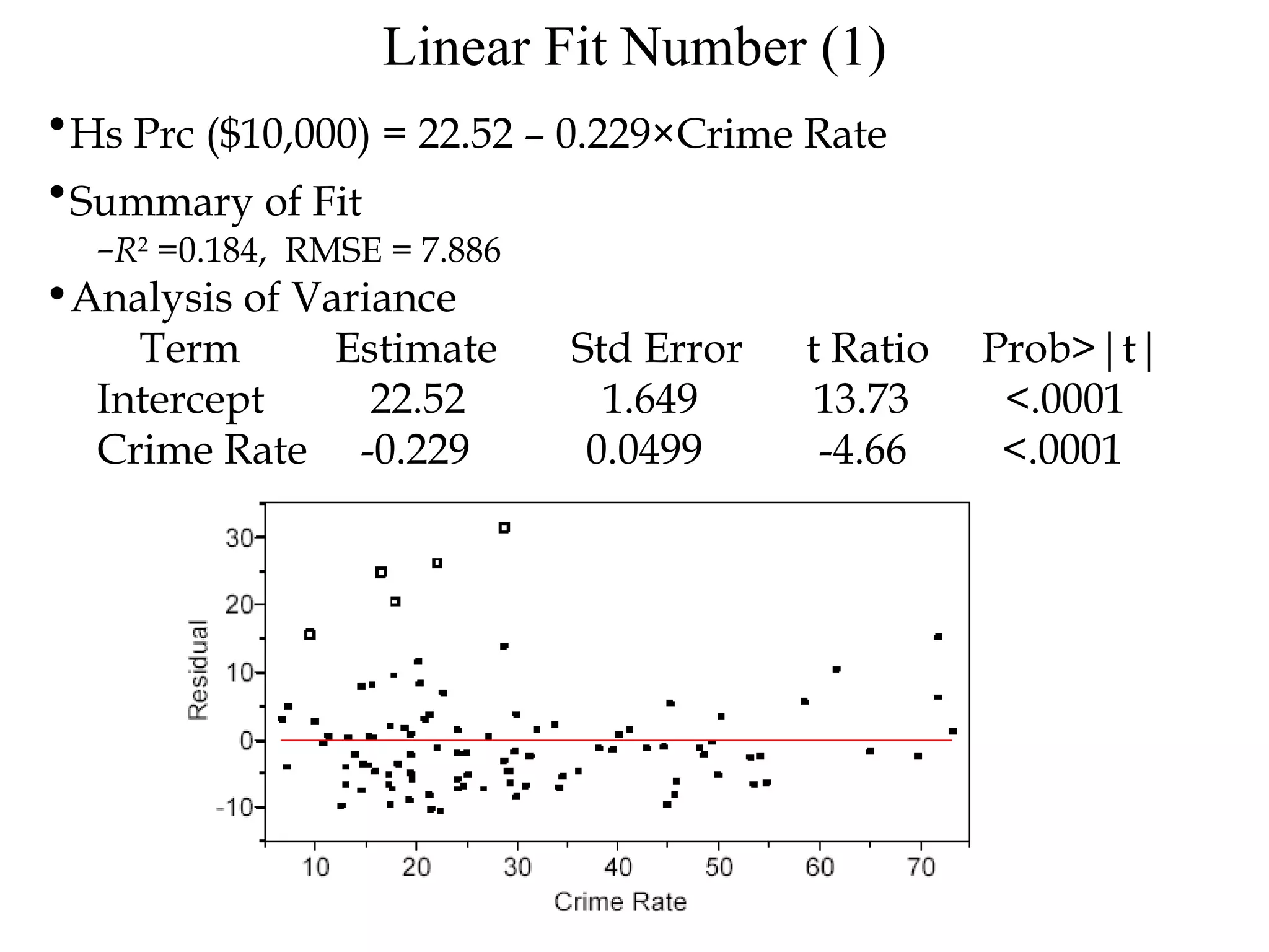 Linear Fit Number (1) Hs Prc ($10,000) = 22.52 – 0.229×Crime Rate   Summary of Fit   R 2  =0.184,  RMSE = 7.886 Analysis of Variance  Term  Estimate  Std Error  t Ratio  Prob>|t|  Intercept  22.52  1.649  13.73  <.0001  Crime Rate  -0.229  0.0499  -4.66  <.0001  