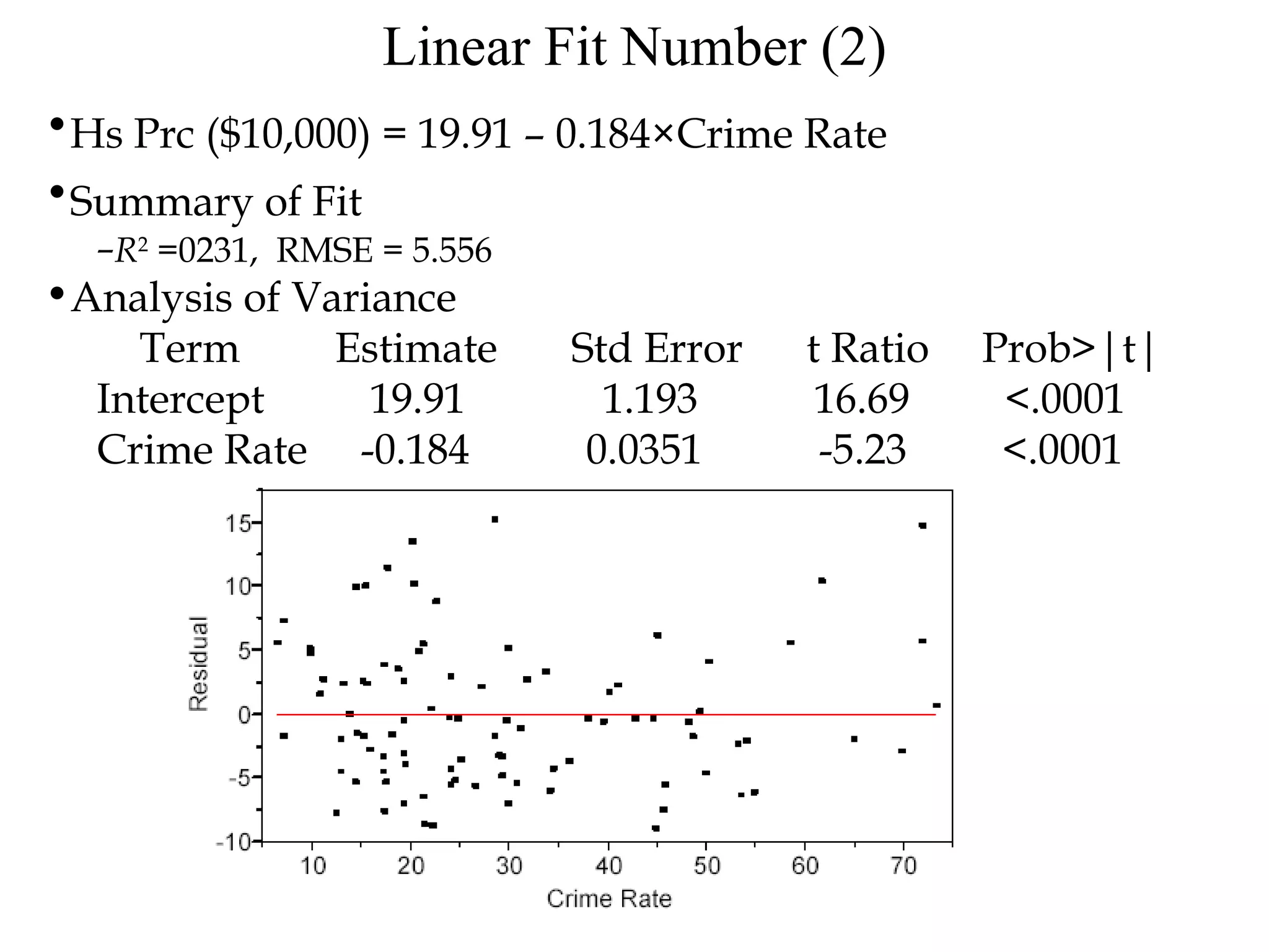 Linear Fit Number (2) Hs Prc ($10,000) = 19.91 – 0.184×Crime Rate   Summary of Fit   R 2  =0231,  RMSE = 5.556 Analysis of Variance  Term  Estimate  Std Error  t Ratio  Prob>|t|  Intercept  19.91  1.193  16.69  <.0001  Crime Rate  -0.184  0.0351  -5.23  <.0001  