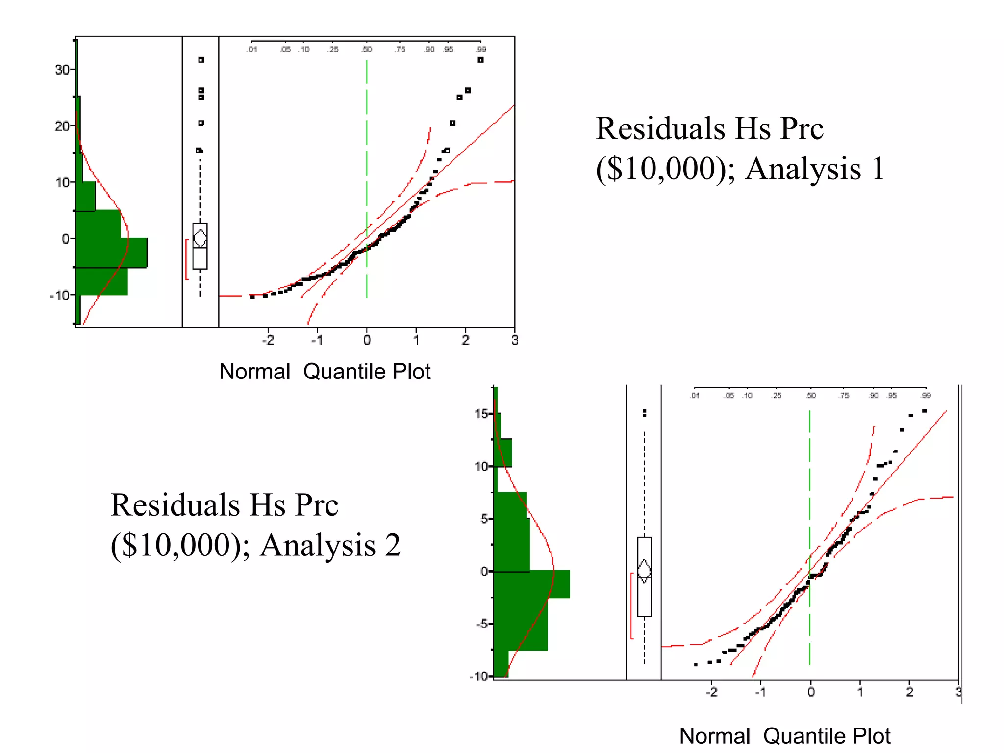 Normal  Quantile Plot  Normal  Quantile Plot  Residuals Hs Prc ($10,000); Analysis 1   Residuals Hs Prc ($10,000); Analysis 2 