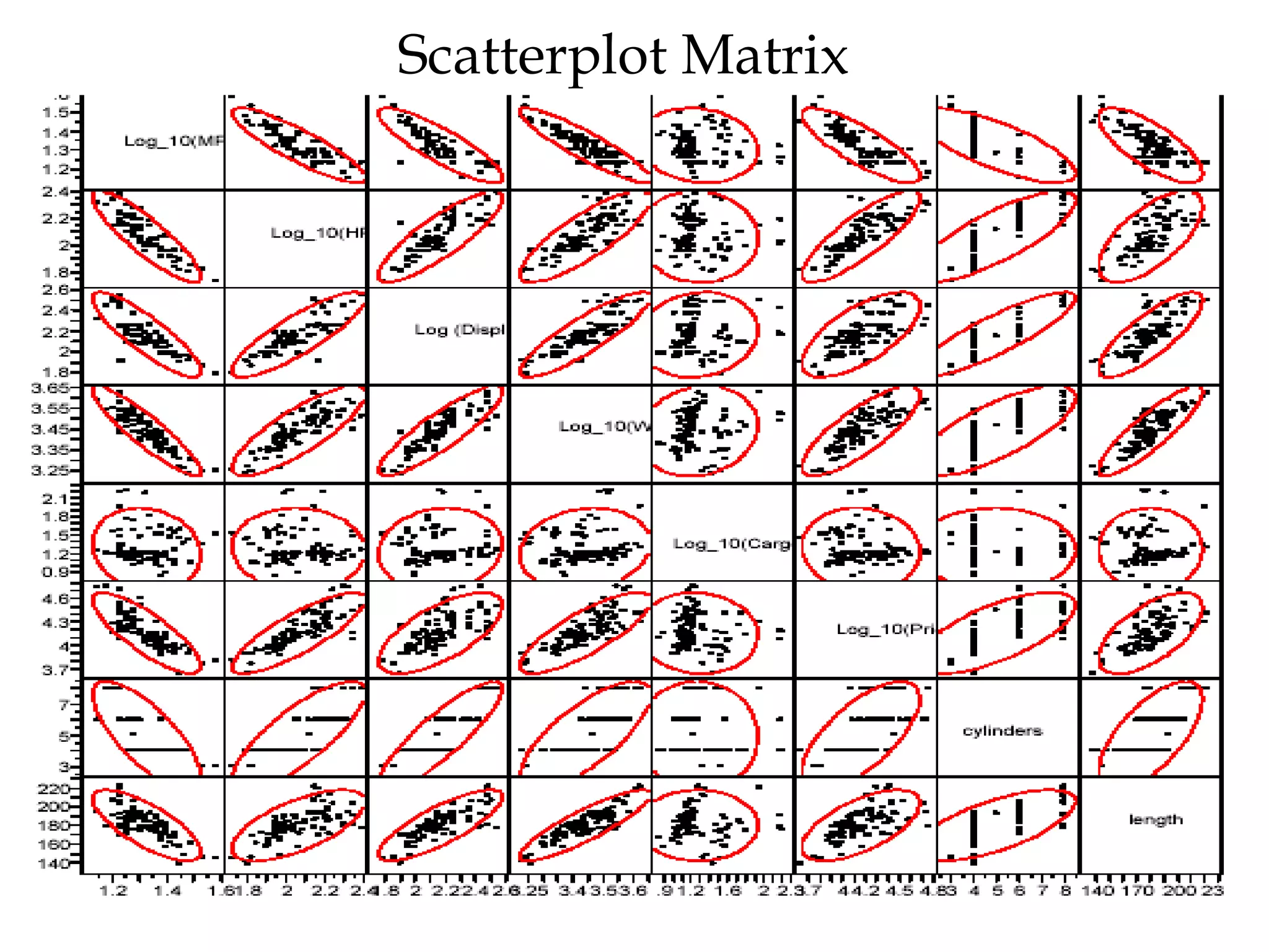 Scatterplot Matrix   