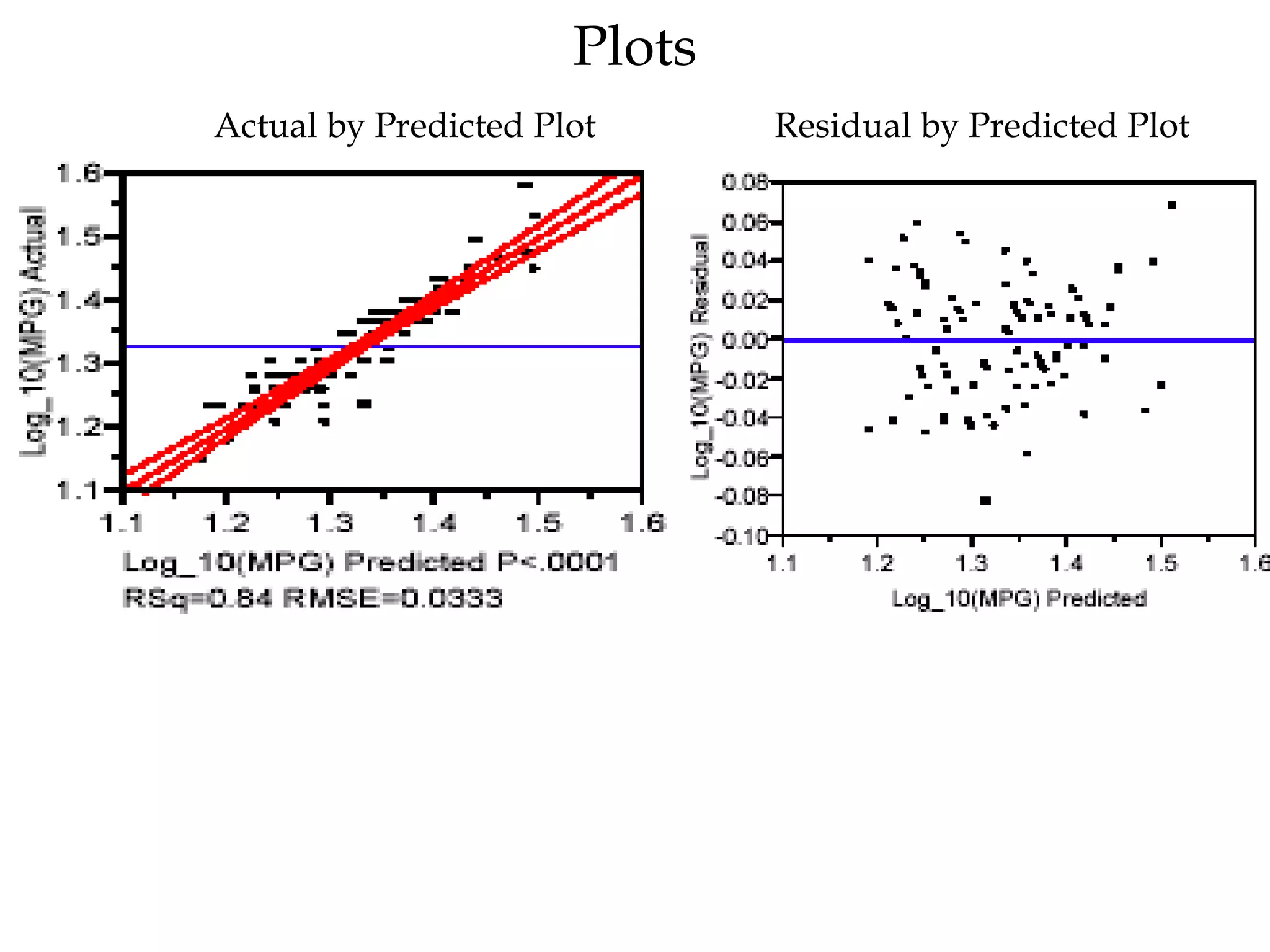 Plots Actual by Predicted Plot Residual by Predicted Plot   