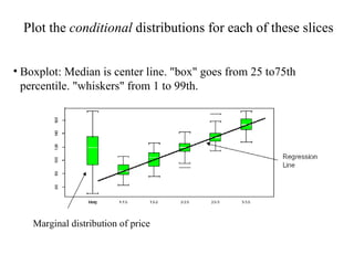 Plot the  conditional  distributions for each of these slices Boxplot: Median is center line. "box" goes from 25 to75th percentile. "whiskers" from 1 to 99th. Marginal distribution of price 